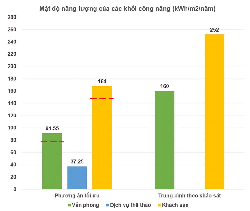 EUI energy density chart for hotel blocks before HVAC design optimization