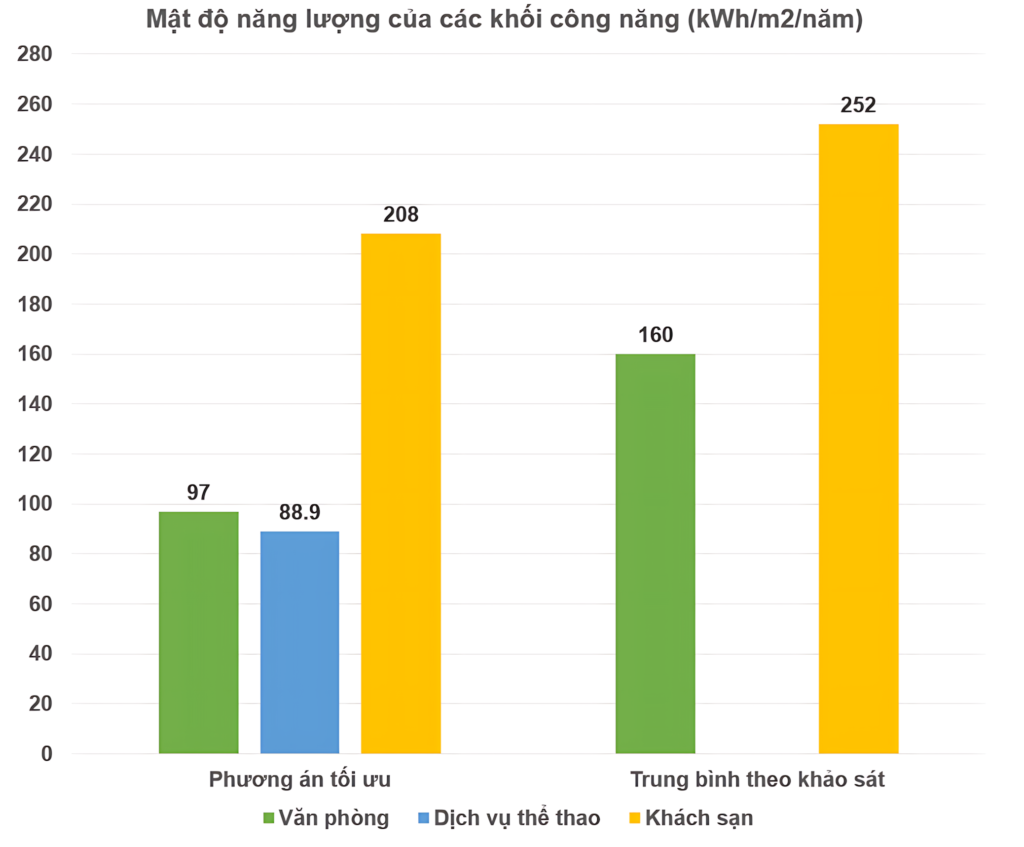 Energy density assessment of HVAC conditioned areas via advanced energy simulation