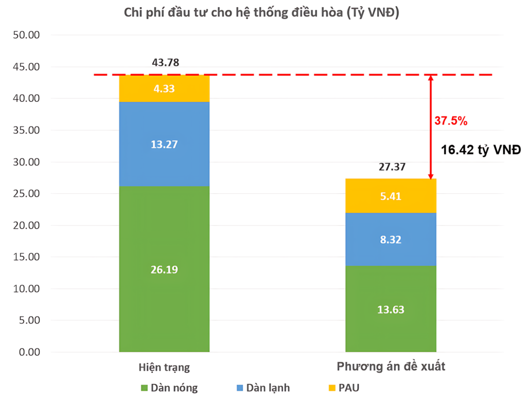 CAPEX savings analysis for HVAC systems achieved through energy design optimization