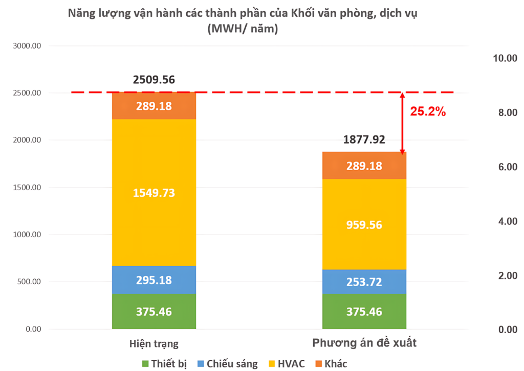 Electric power consumption reduction chart for office blocks after applying energy simulation