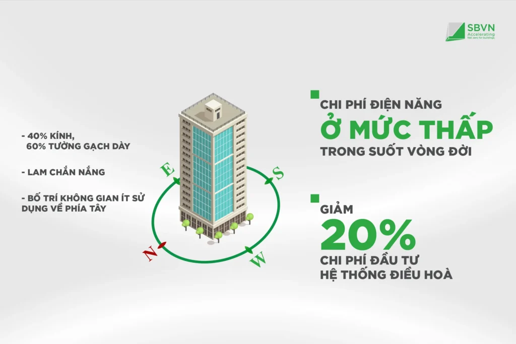 Minh họa Sự khác biệt giữa Công trình xanh và Công trình hiệu quả năng lượng