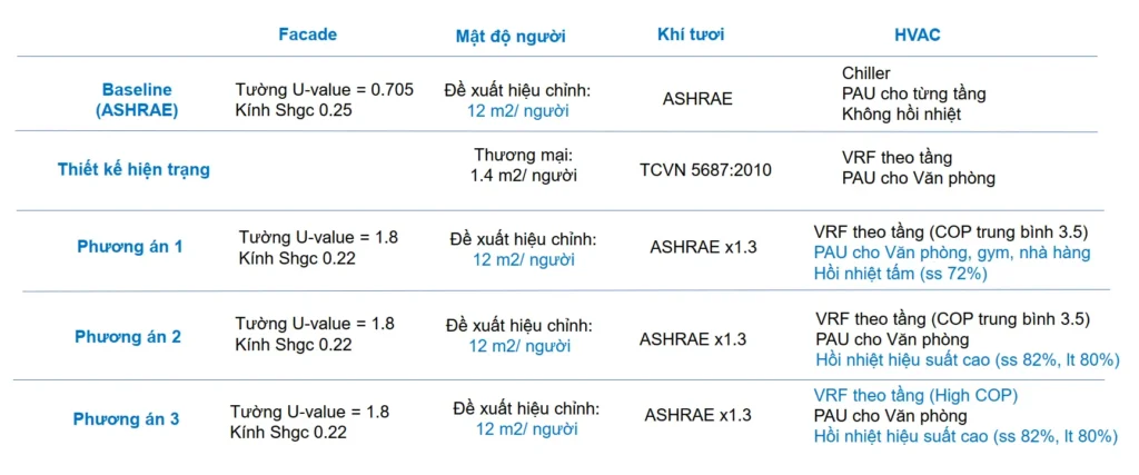 Biểu đồ so sánh mức tiết kiệm năng lượng giữa phương án cơ sở và phương án tối ưu của SBVN.