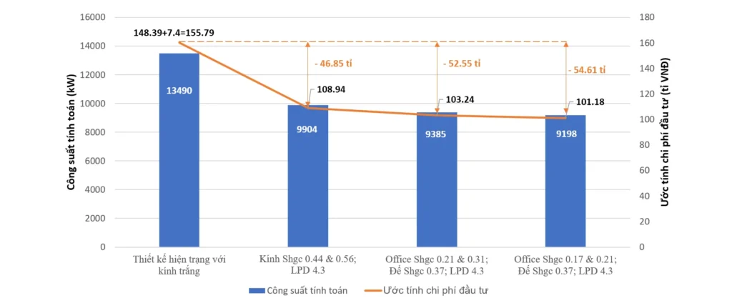 SBVN Showcase #11: Comparison of chiller plant capacity and HVAC capital cost across different design options
