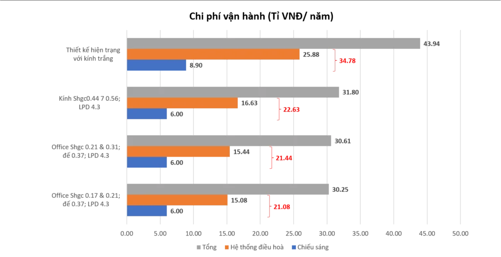 SBVN Showcase #11: Comparison of annual HVAC operating costs across different energy design optimization scenarios