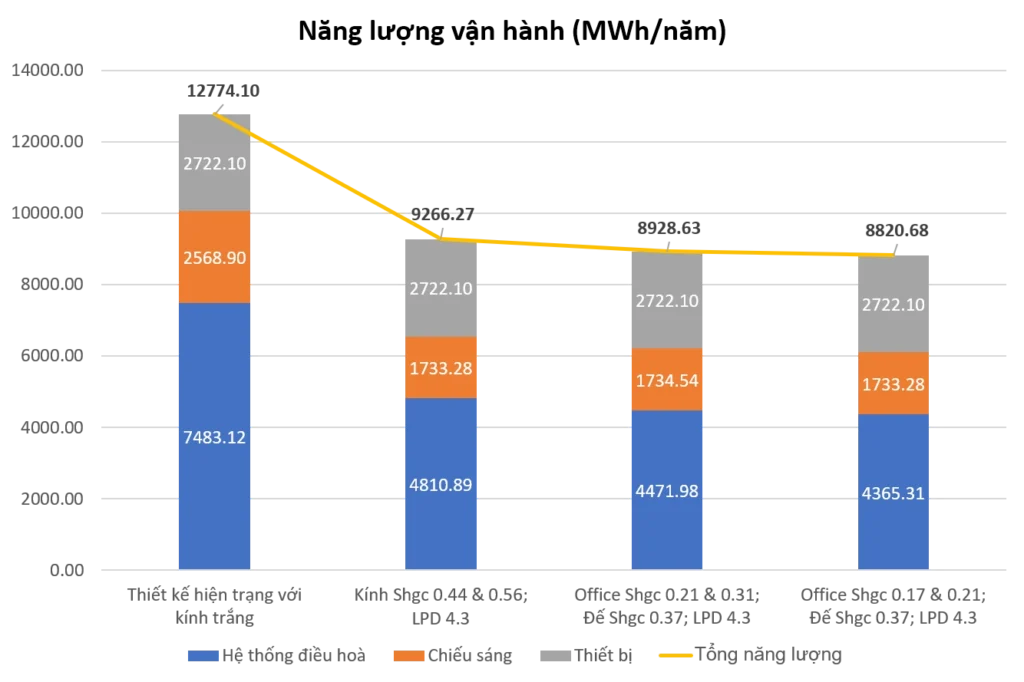 SBVN Showcase #11: Comparison of total annual energy consumption (MWh/year) across different energy design optimization scenarios